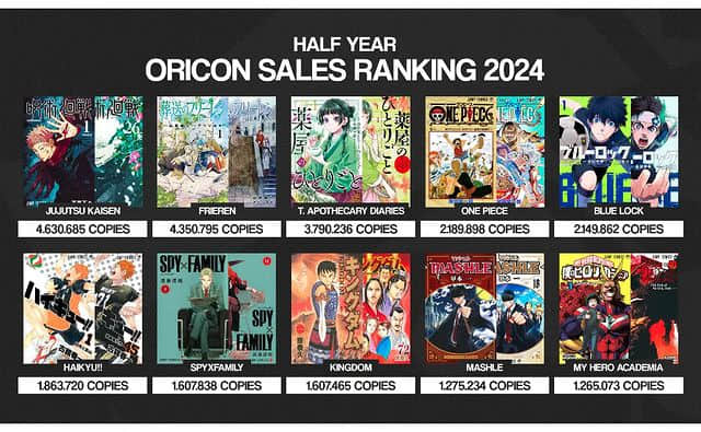 日本Oricon统计《2024年漫画销量排行榜》出炉!动画化带动原作销量是真的!