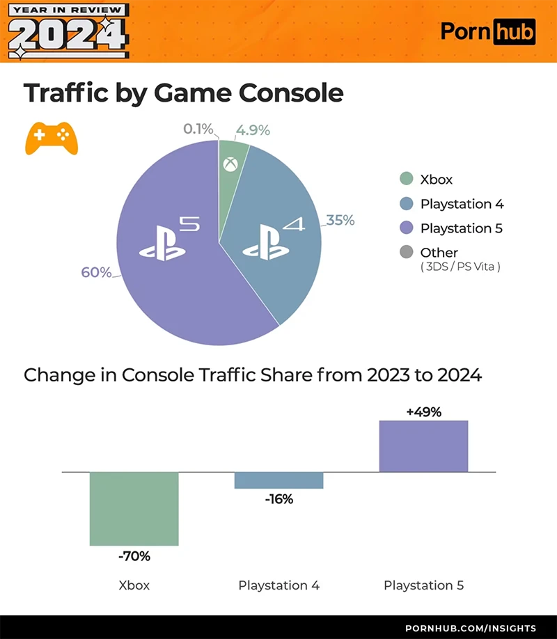 Pornhub站2024热搜H动漫、春丽与劳拉霸榜，PS5浏览量急剧攀升49％