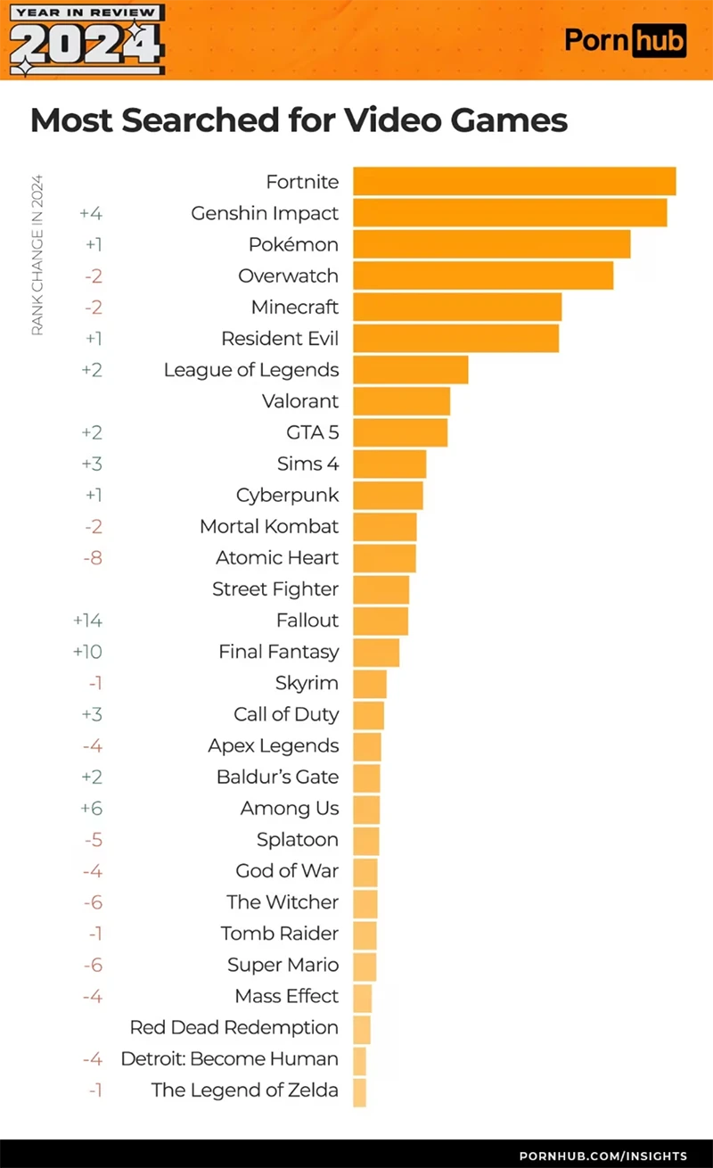 Pornhub站2024热搜H动漫、春丽与劳拉霸榜，PS5浏览量急剧攀升49％