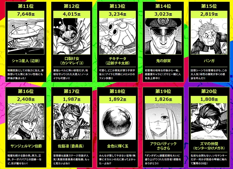 2024年《胆大党》初回人气投票出炉!前三名出现非人类不意外?