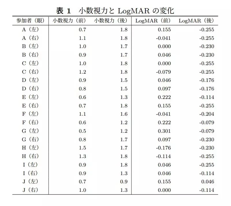 《VR游戏改善视力》日本关西学院大学研究 六个星期大幅减轻假性近视?