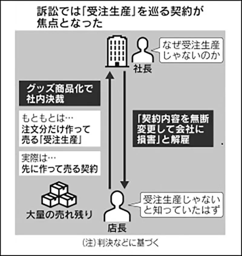 《动画合作活动惨赔1400万》书店生产周边商品大量滞销 主办活动的店长被炒鱿鱼了