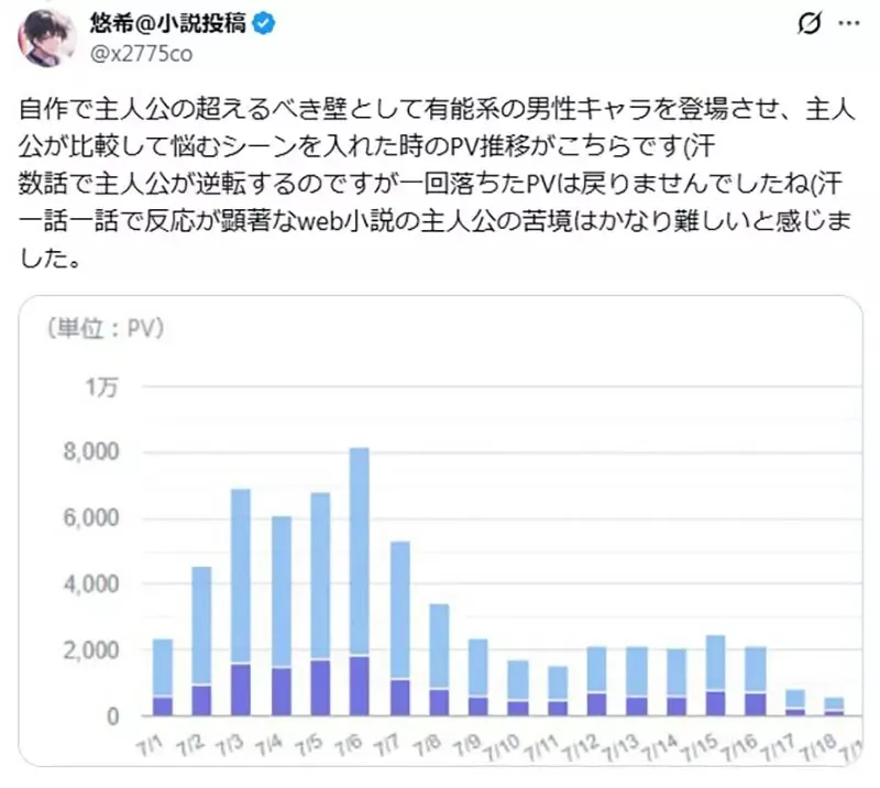 读者无法接受《网络小说的主角》陷入苦战？写这种剧情会导致点阅数一蹶不振