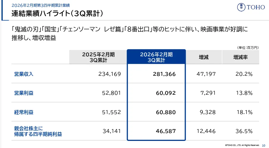光去年就四部电影破百亿！ 东宝电影事业缴出史上最强成绩直接刷新历代纪录