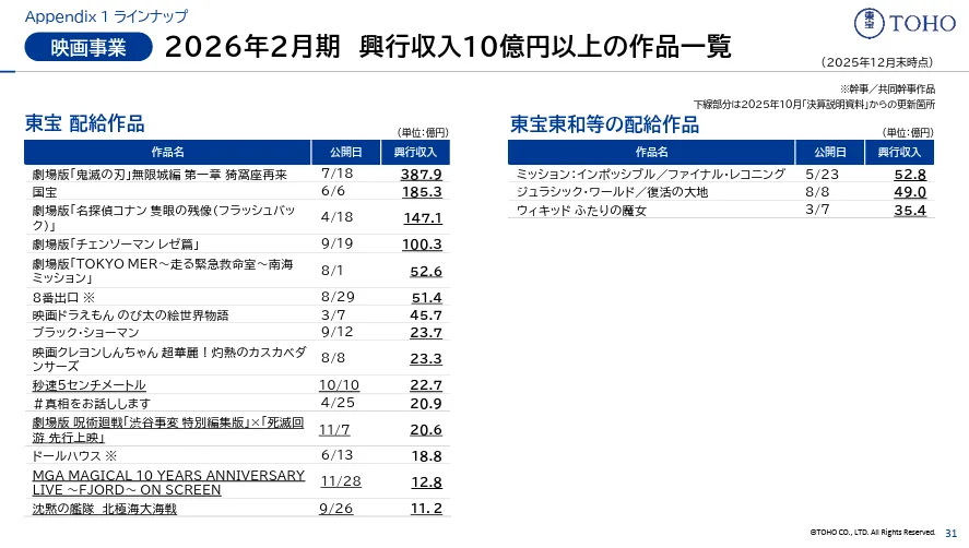 光去年就四部电影破百亿！ 东宝电影事业缴出史上最强成绩直接刷新历代纪录