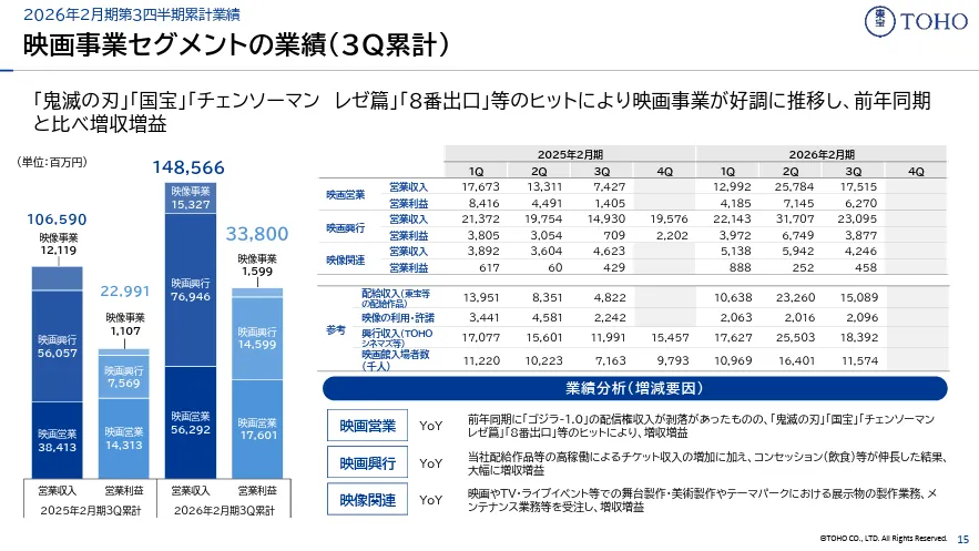 光去年就四部电影破百亿！ 东宝电影事业缴出史上最强成绩直接刷新历代纪录