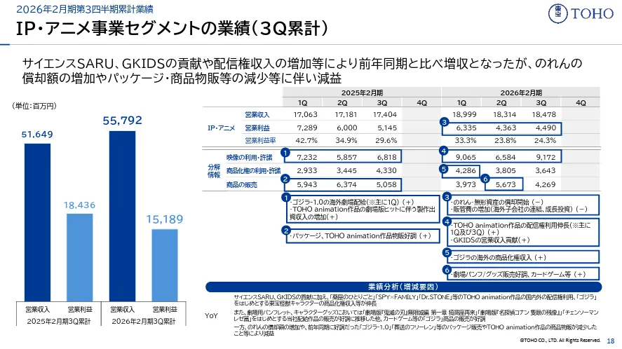 光去年就四部电影破百亿！ 东宝电影事业缴出史上最强成绩直接刷新历代纪录