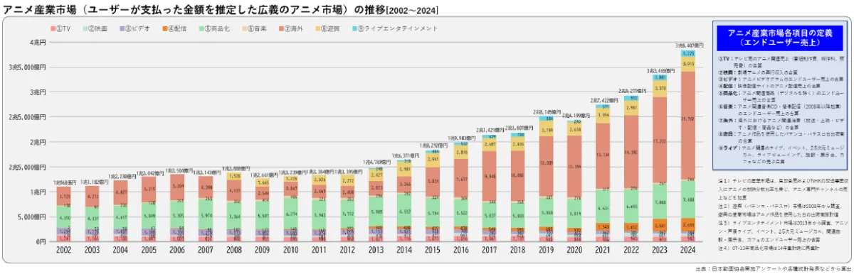 日本动画产业“做了就能卖”的时代结束了？ 从各家财报看见的“几家欢乐几家愁”