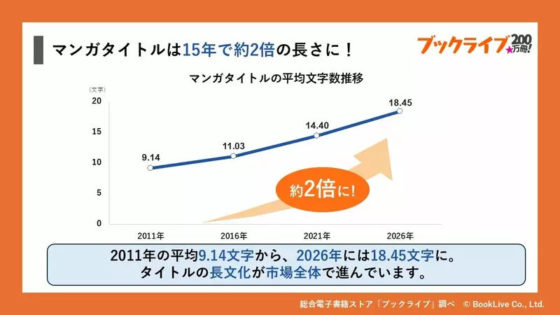 《日本漫画标题观察》经过15年平均变成两倍长 都是异世界转生和坏人大小姐的影响?