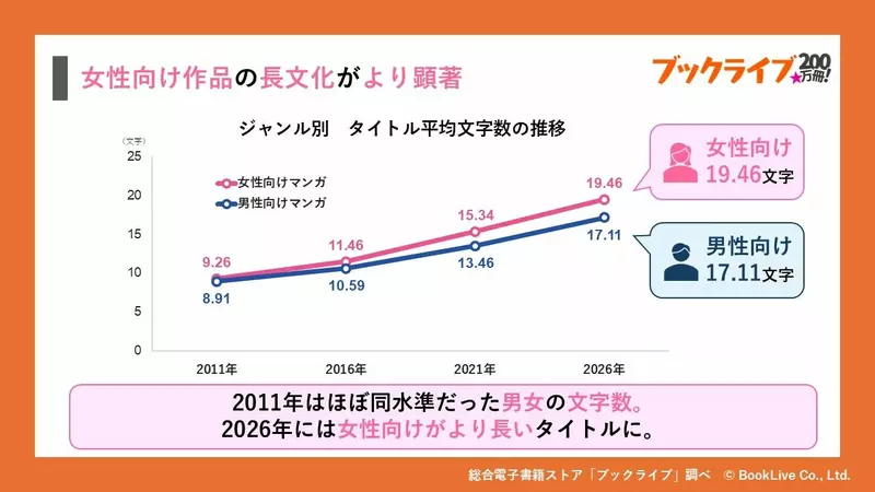 《日本漫画标题观察》经过15年平均变成两倍长 都是异世界转生和坏人大小姐的影响?