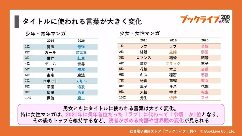 《日本漫画标题观察》经过15年平均变成两倍长 都是异世界转生和坏人大小姐的影响?