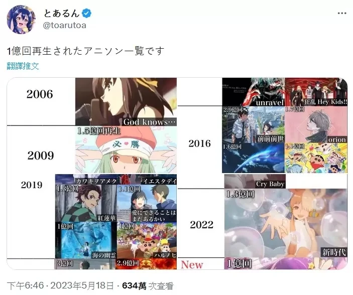 网友分享《播放次数超过1亿次的动画主题曲》大家平常点开来听觉得自己又贡献了几次流量呢?