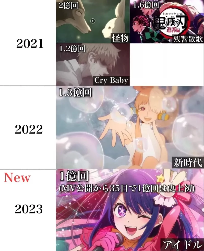 网友分享《播放次数超过1亿次的动画主题曲》大家平常点开来听觉得自己又贡献了几次流量呢?