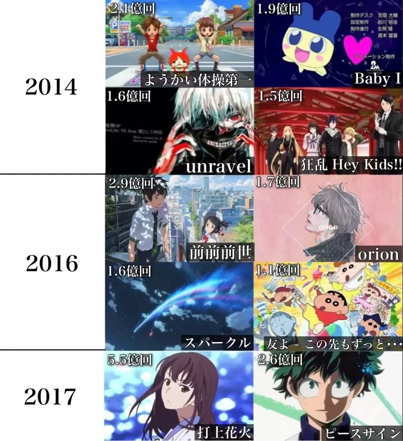 网友分享《播放次数超过1亿次的动画主题曲》大家平常点开来听觉得自己又贡献了几次流量呢?