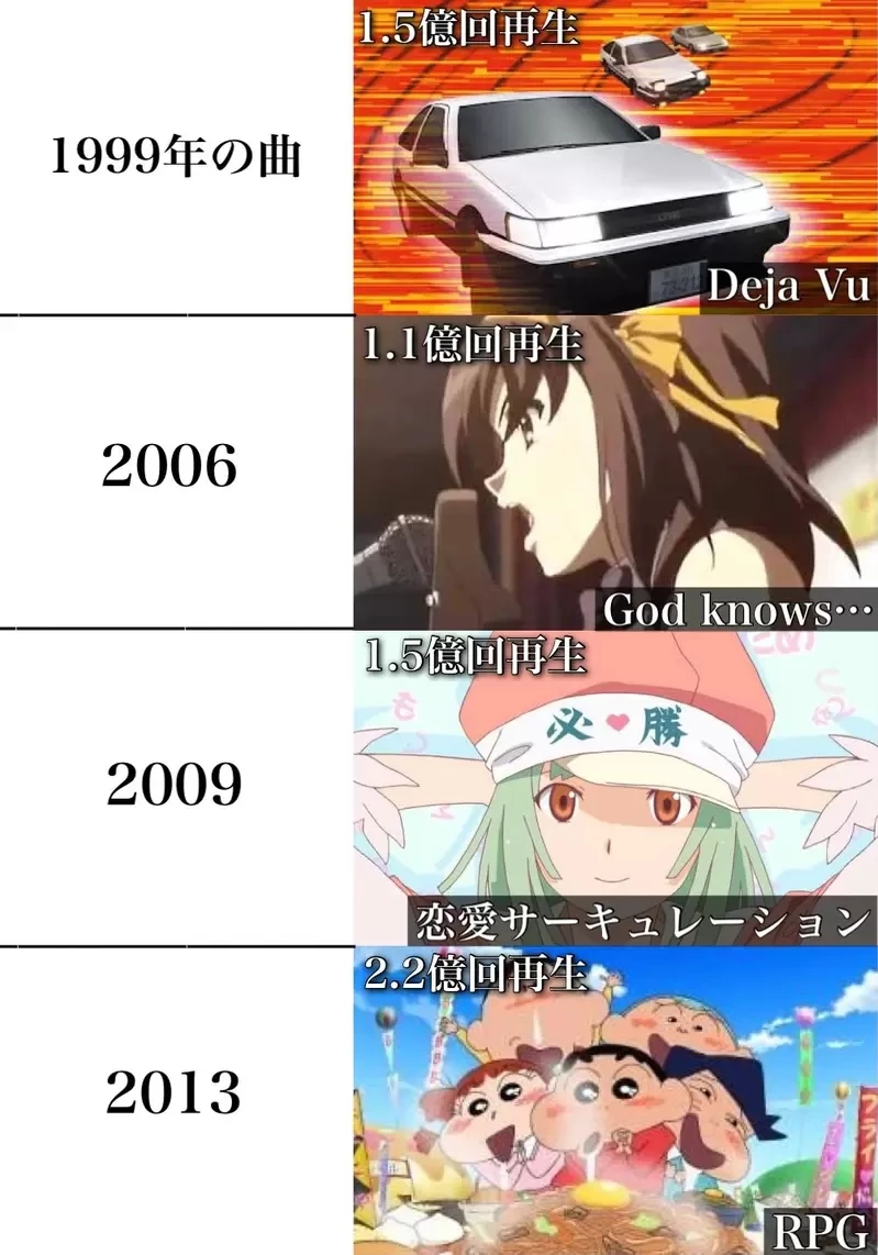 网友分享《播放次数超过1亿次的动画主题曲》大家平常点开来听觉得自己又贡献了几次流量呢?