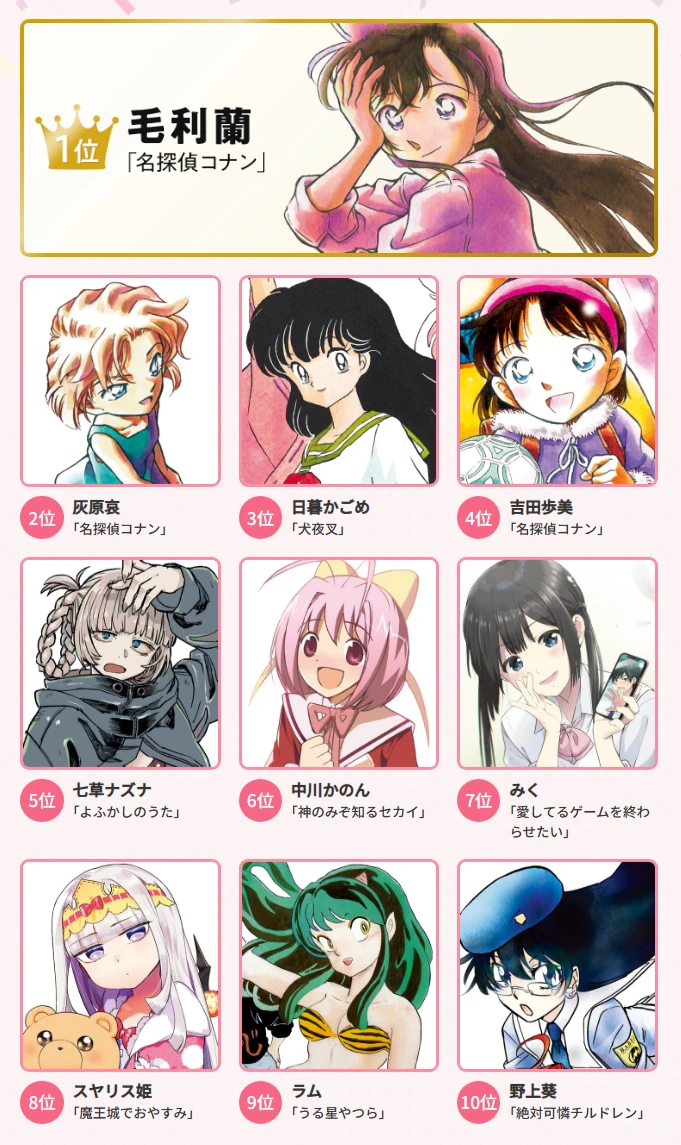 周刊少年sunday《女主角总选举排行榜top10》,小哀小兰争第一!