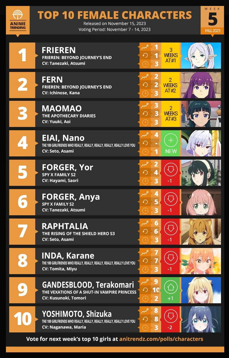 2023秋季新番《人气动画女角排行榜TOP１０》，来看看大家公认的老婆是哪一位！